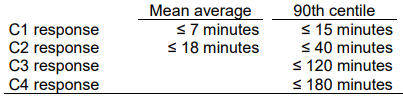 Screenshot from AQI AmbSYS on response time standards