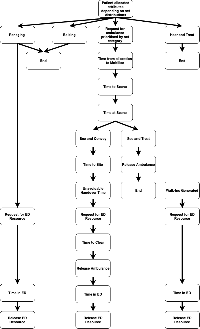 Patient Pathway covering ambulance and ED resource usage