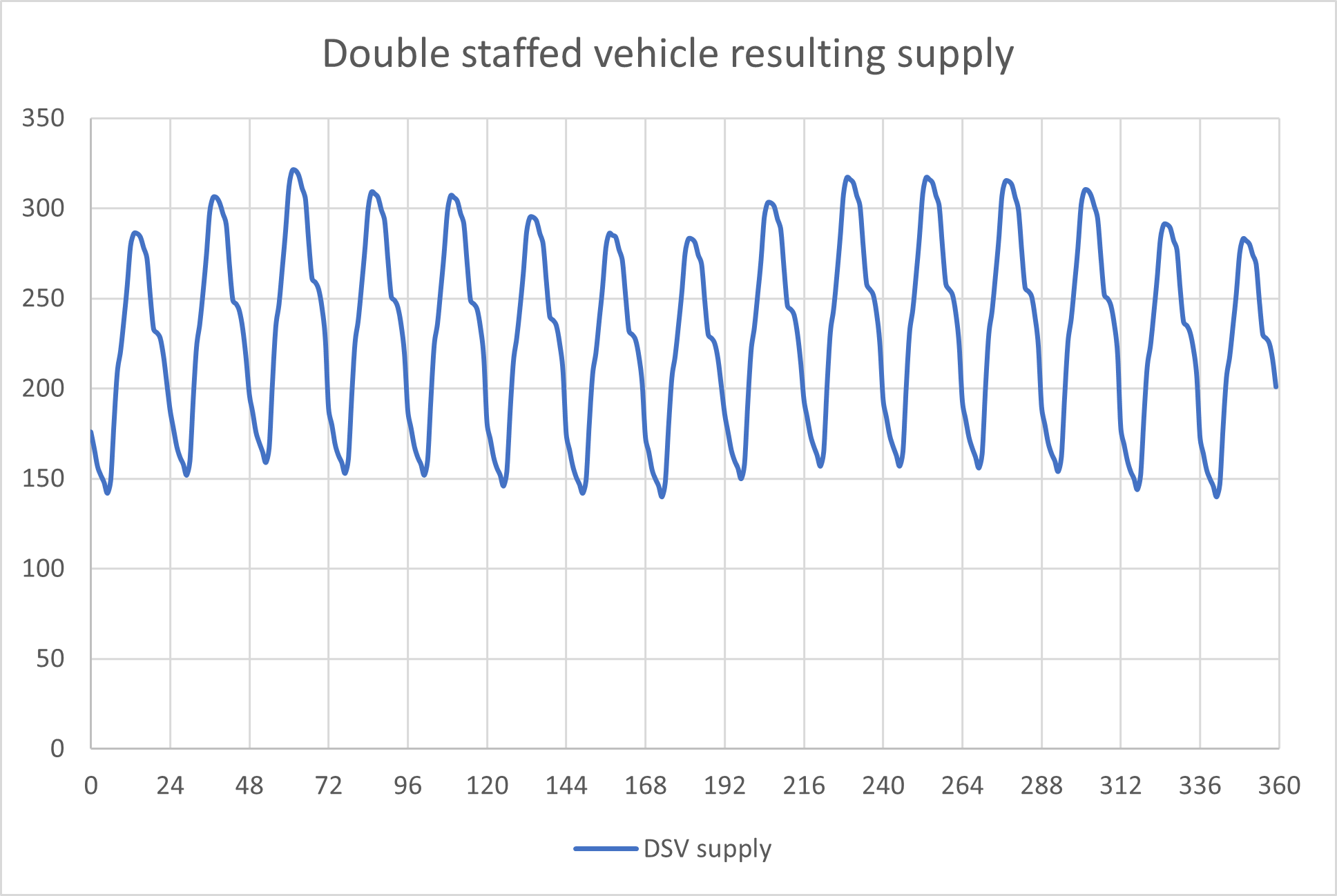 DSV available supply across simulation