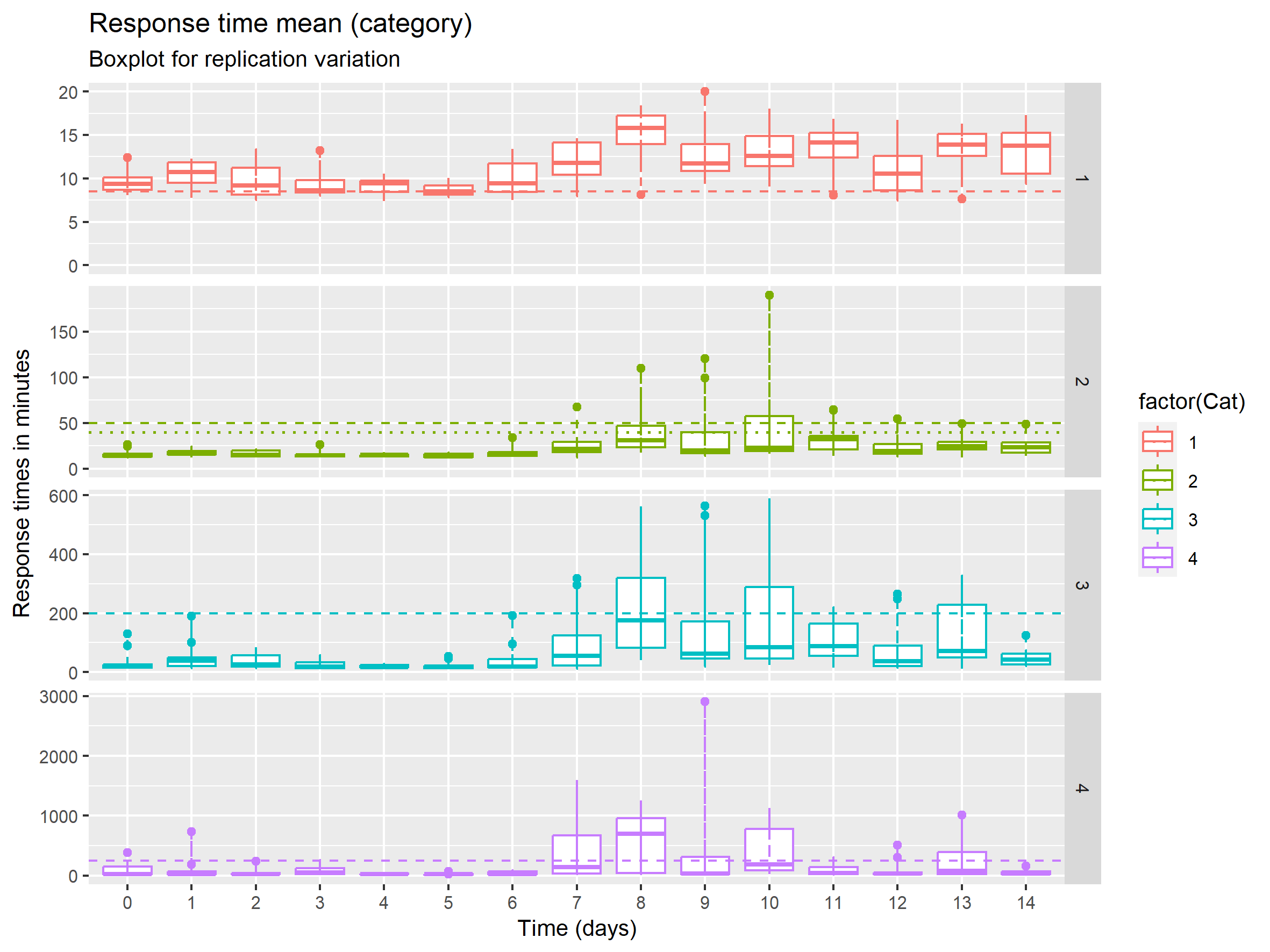 Response time KPIs for Fake_Data_2.