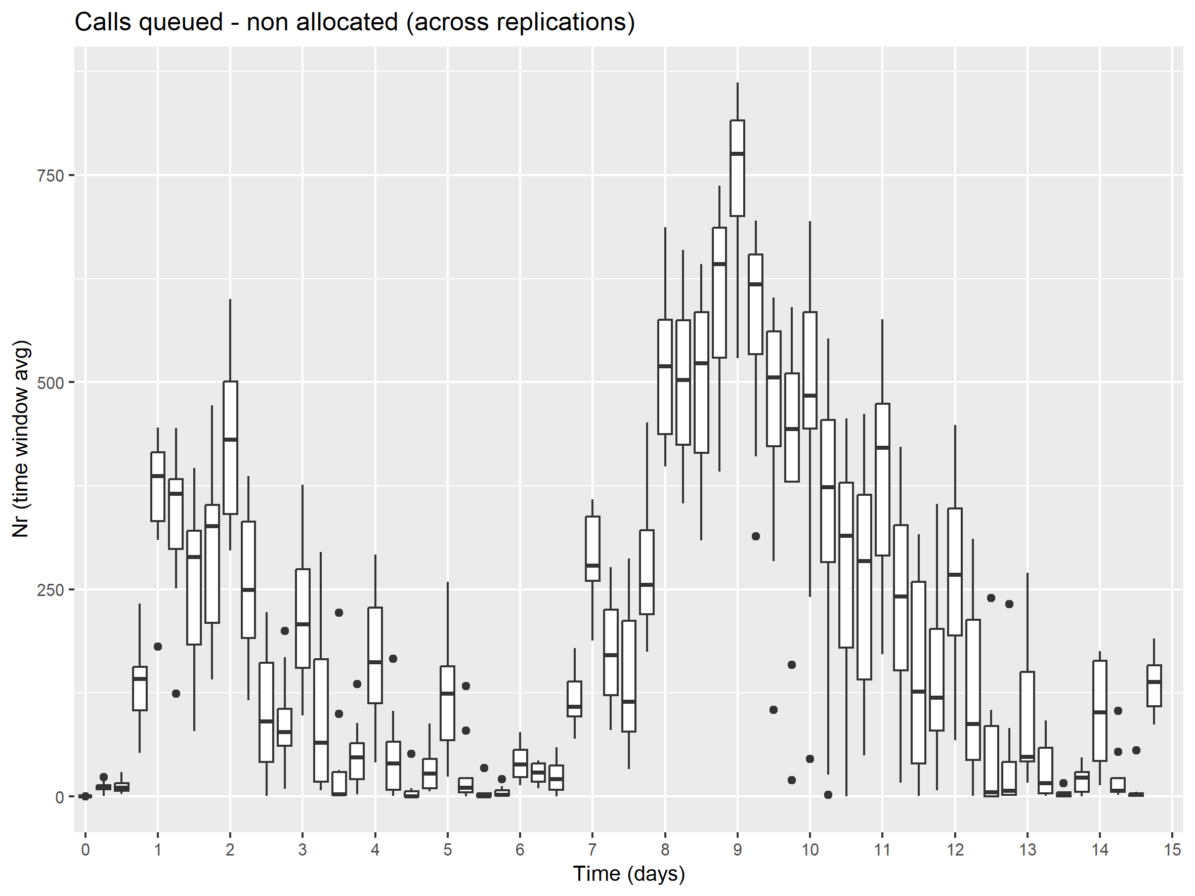 Call queue KPIs for Fake_Data_2.