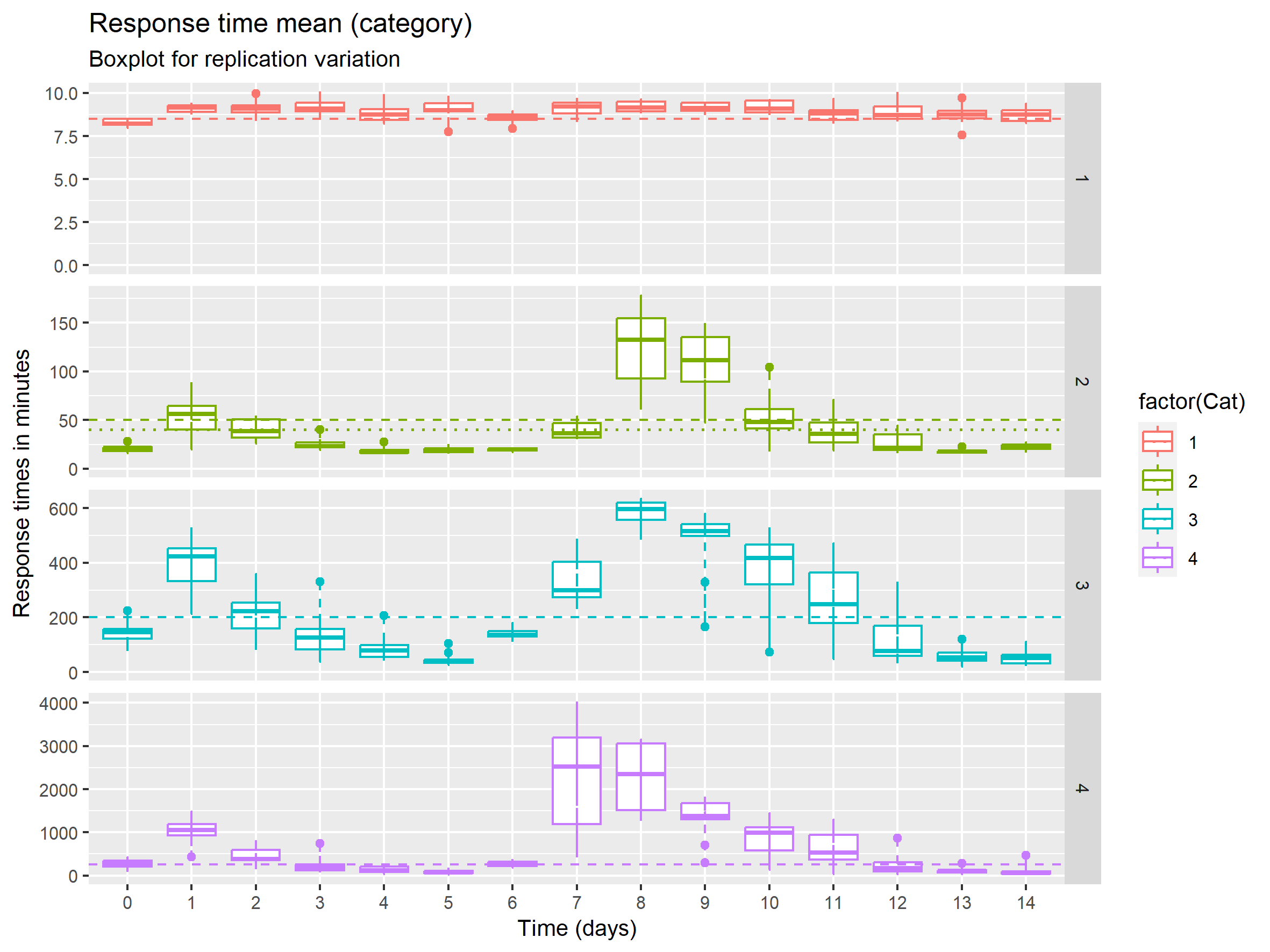 Response time KPIs for Fake_Data_2.