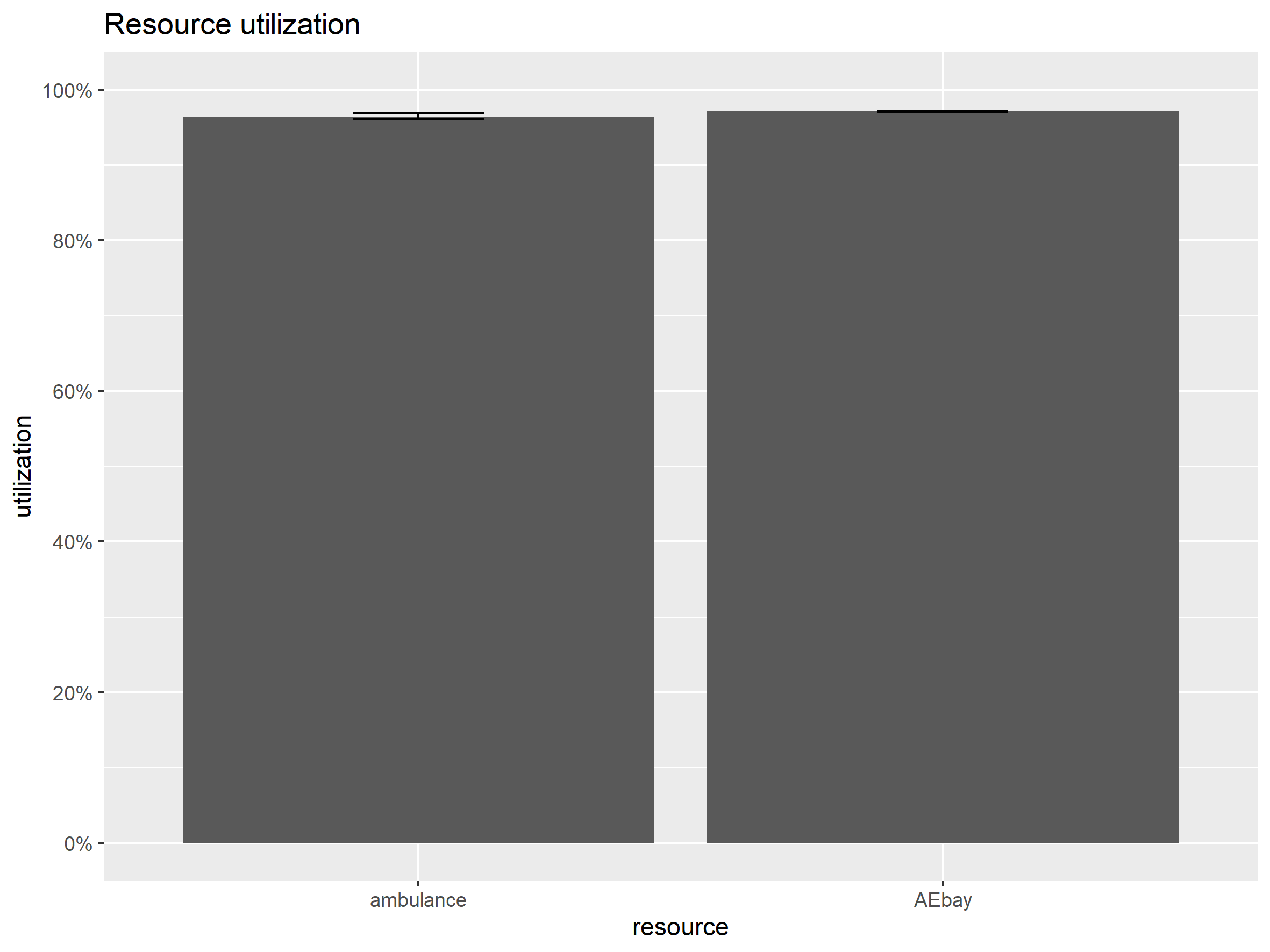 Overall utilisation for Fake_Data_2.