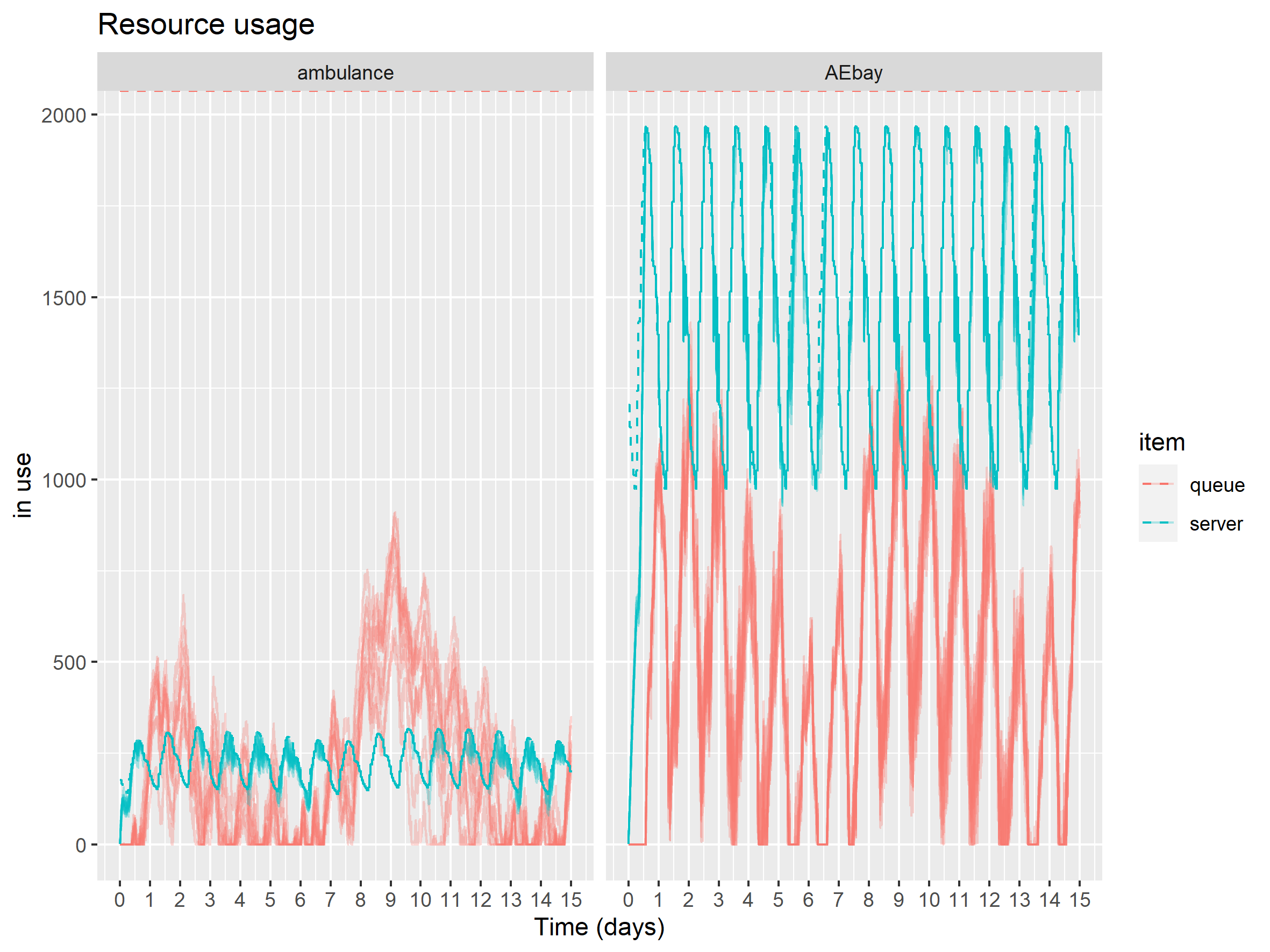 Instananeous utilisation for Fake_Data_2.