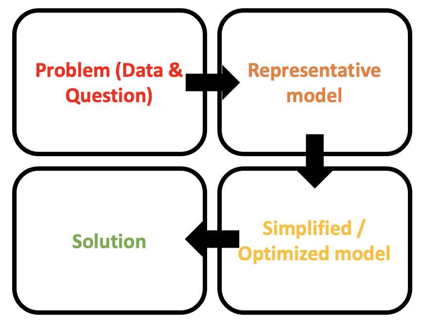 Four steps for any model