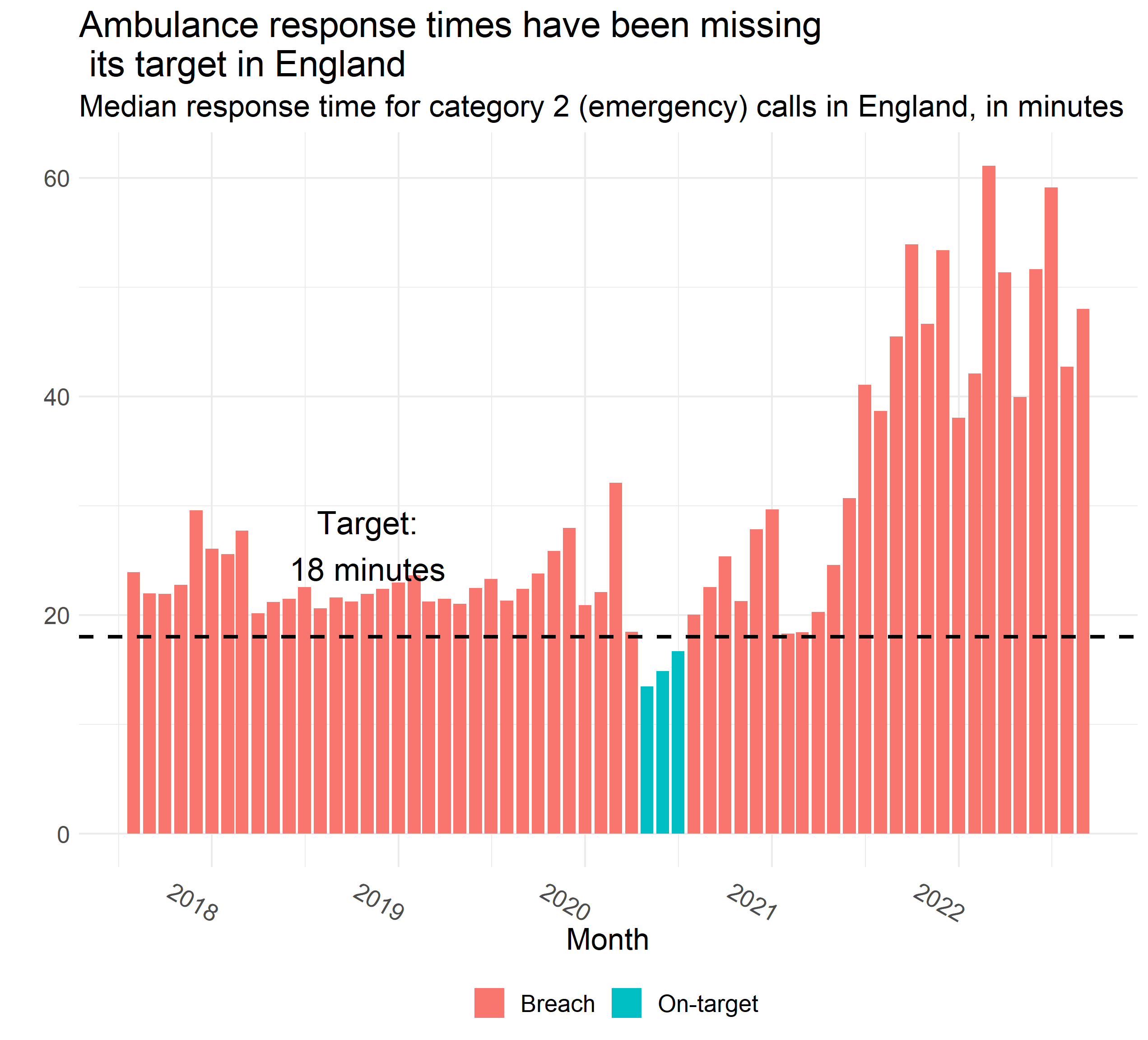 Source: NHS England Ambulance Quality Indicators: https://www.england.nhs.uk/statistics/statistical-work-areas/ambulance-quality-indicators/