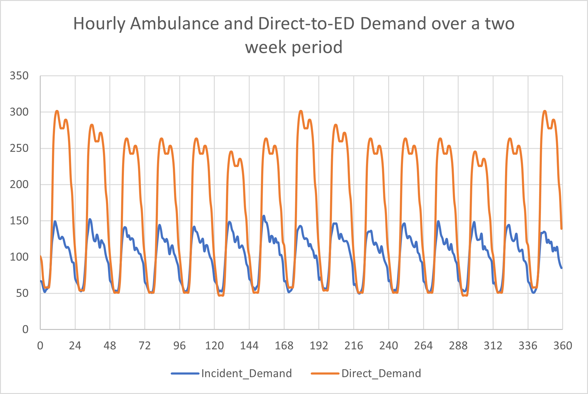 Ambulance and Direct-to-ED Demand over the simulation