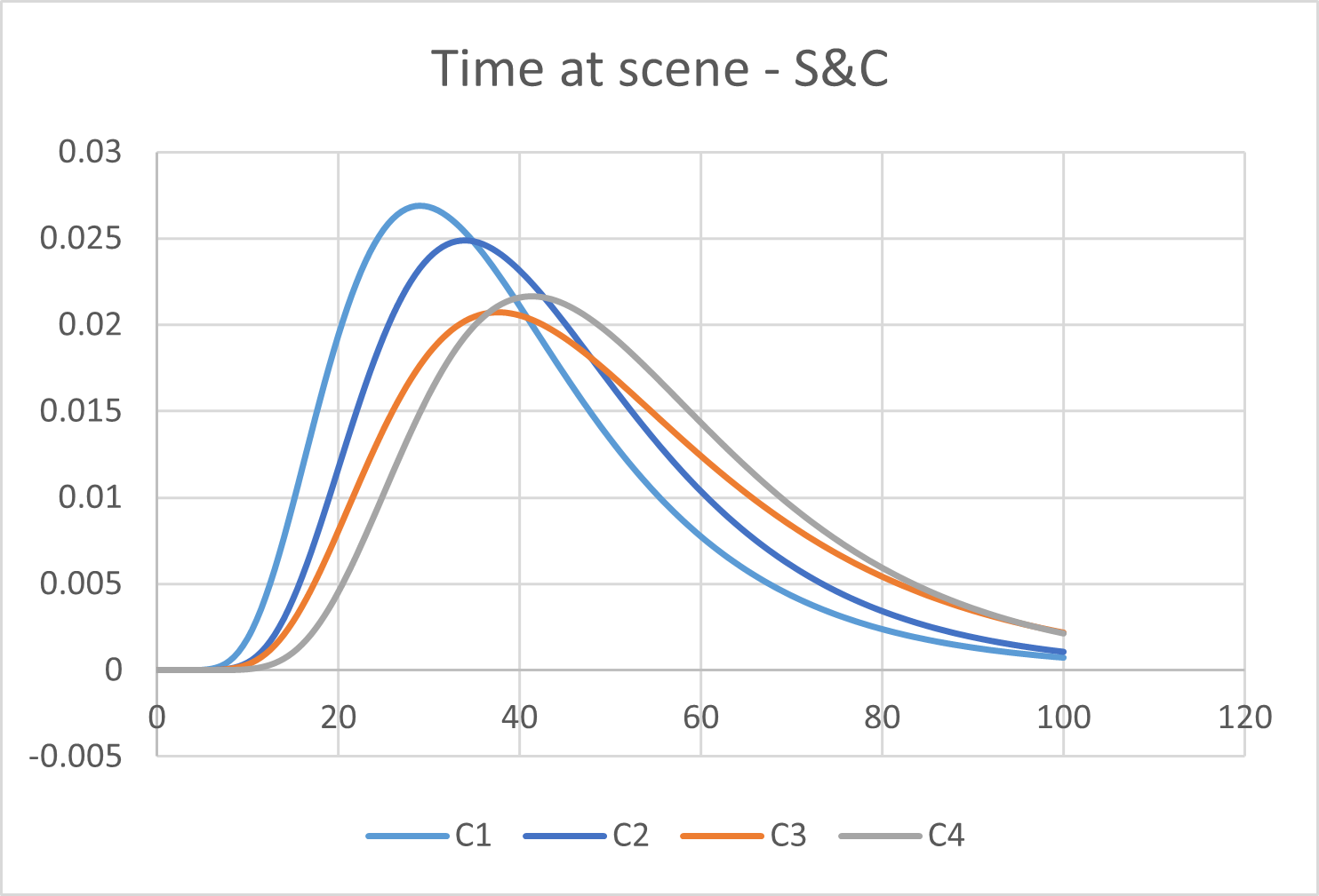 Example input "Time at Scene" JCT component (Stylistic-based). For ‘See and Convey’ incidents, divided by categories.