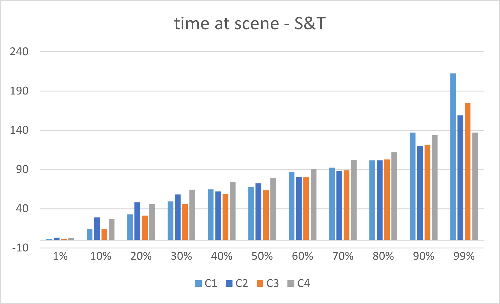 Example input "Time at Scene" JCT component (Quantile-based). For ‘See and Treat’ incidents, divided by categories.