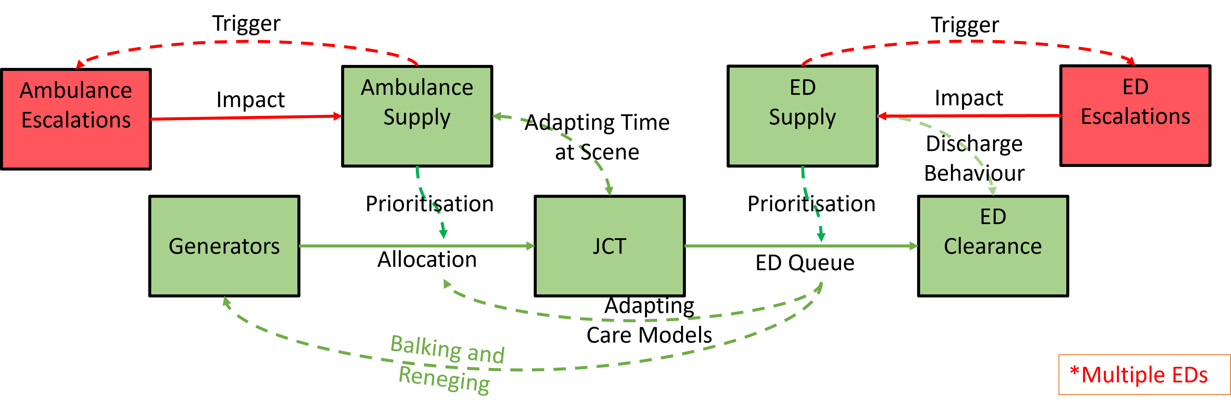 Model components and realtionships covering the required model bahaviour.  RAG rating relates to model development {outdated}