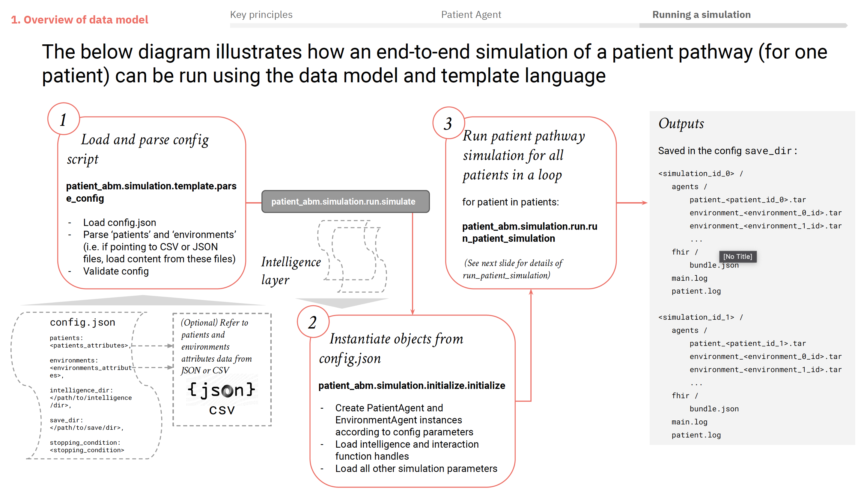 Overview of data model