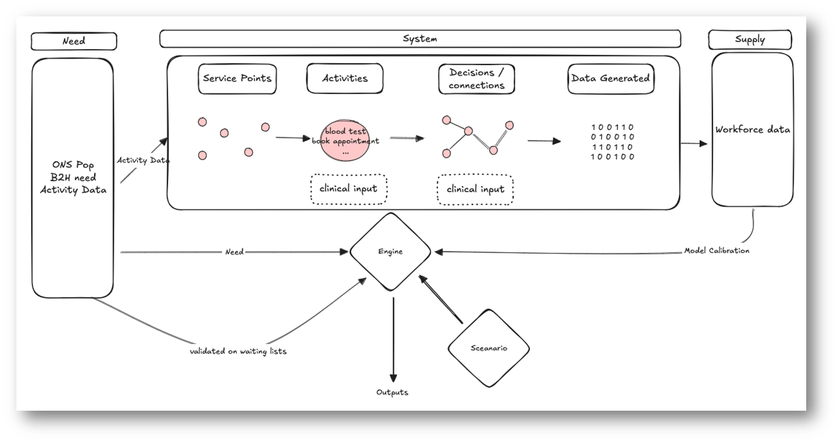 Schematic of a healthcare system digital twin.