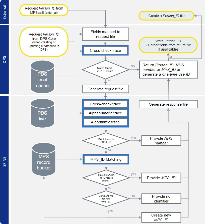 Creation of Person_ID via the Master Person Service process flow, high-level representation