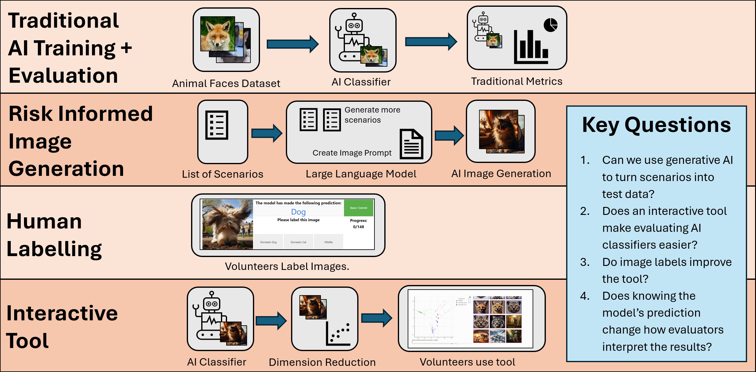 Diagram explaining our RISE Tool experiment method