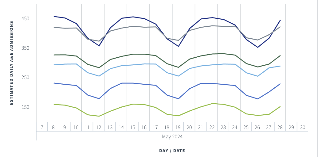 Example plot showing estimated daily admissions for a range of sites.