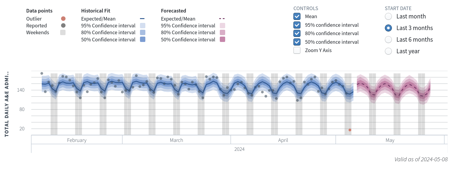 Image showing plot of historical and predicted admissions rates. The plot shows the confidence intervals for the model's fit to historical data, and for its predictions.