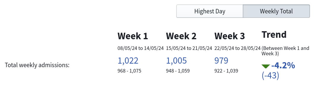 Image of weekly trends being predicted and compared