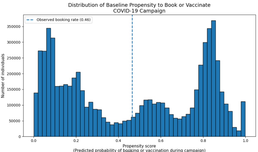 Image showing the distribution of baseline propnesities to book or vaccinate