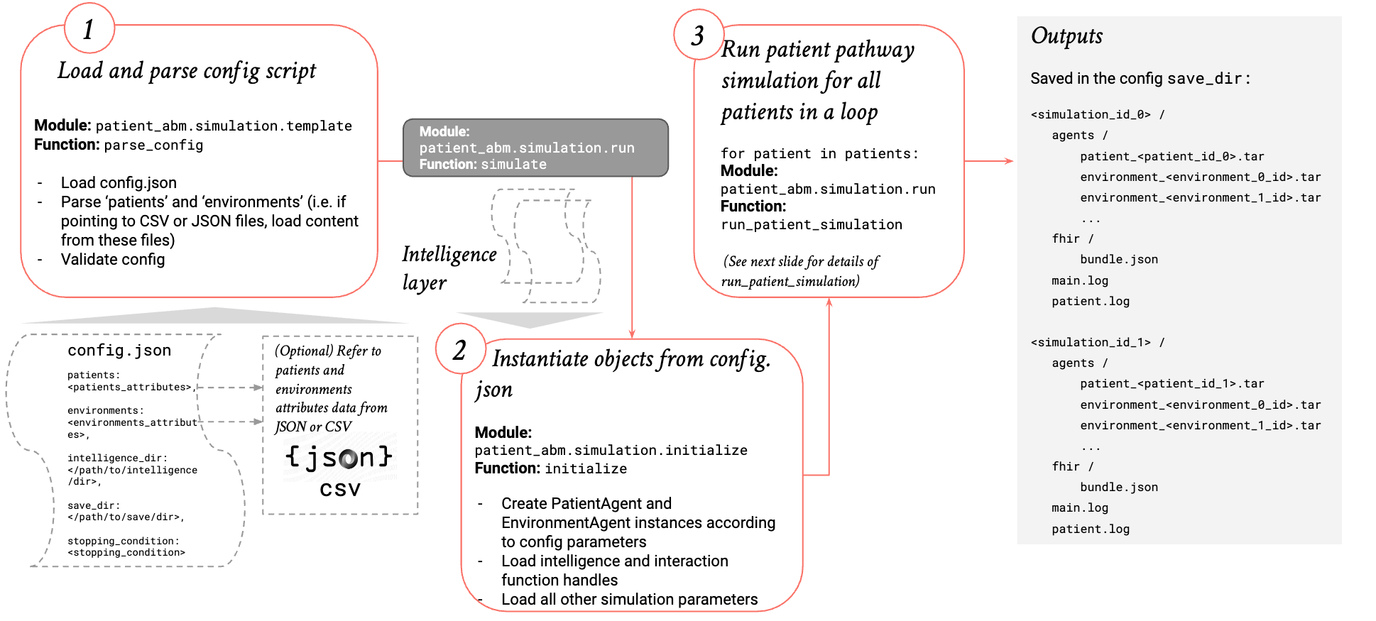 Overview of data model