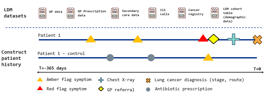 Image showing hypothetical patient pathway for lung cancer are constructed from linked data assets. For each patient, a matched control was selected who did not have a lung cancer