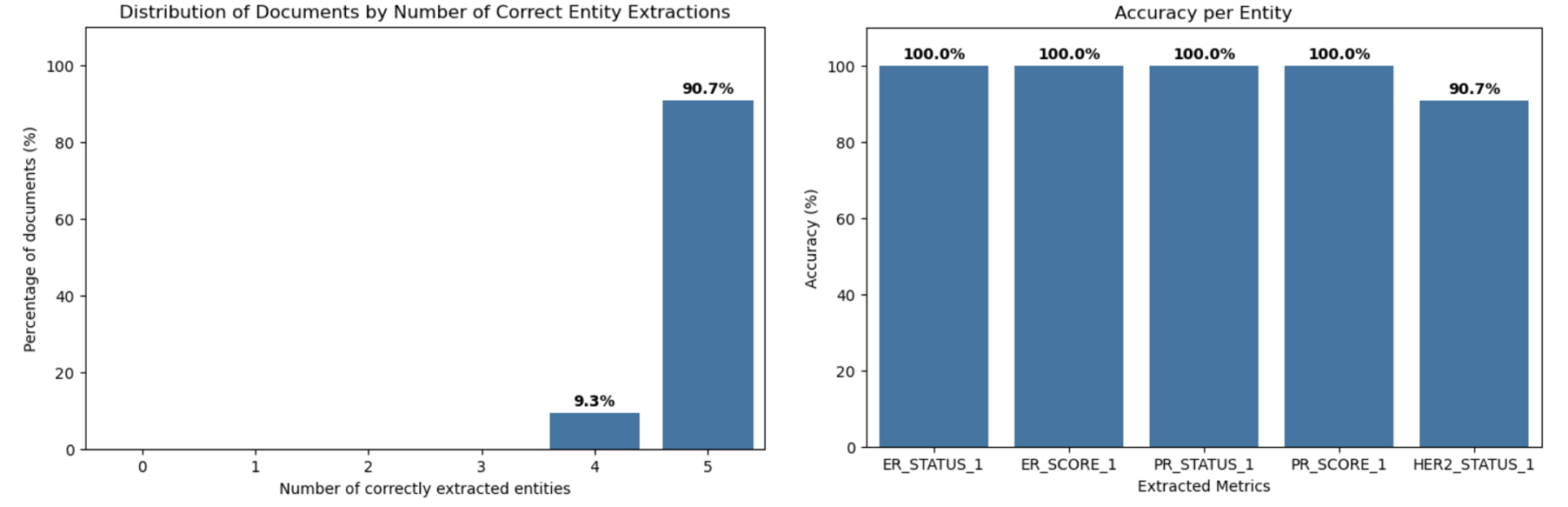 Evaluation results (same time period)