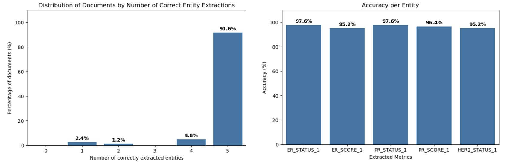 Evaluation results (different time period)