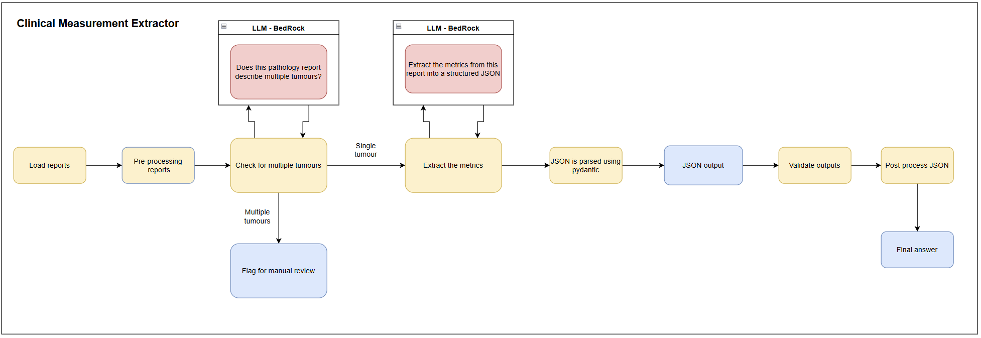 High-level Structure of the Pipeline to be created in AWS