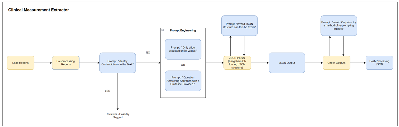 High-level Structure of the Pipeline to be created in AWS