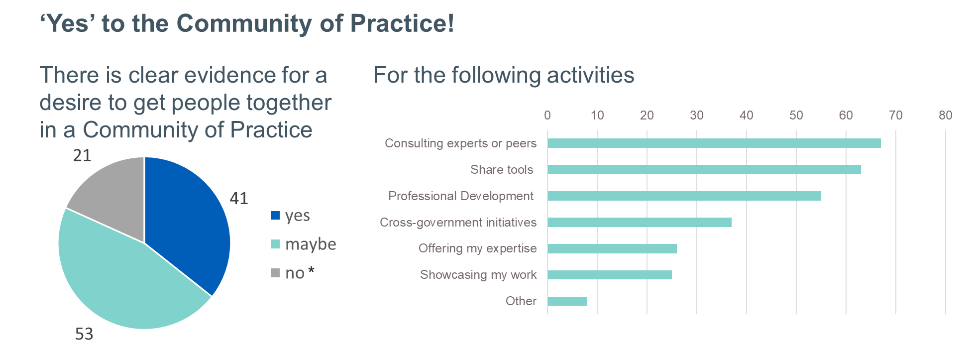 Results from the Data Linkage Survey Community of Practice question