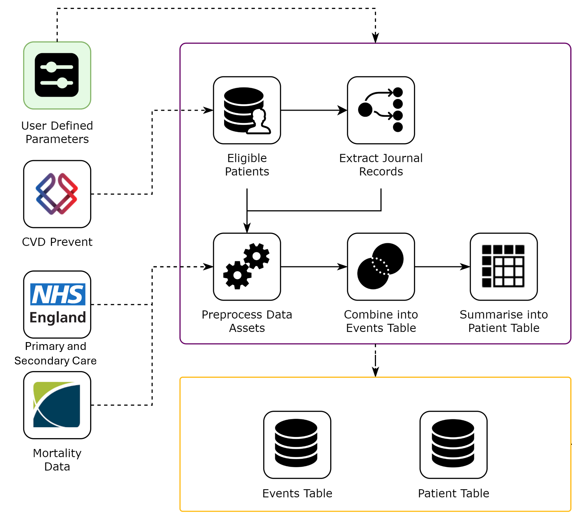 Simplified overview of the CVD Pathways ETL data pipeline.