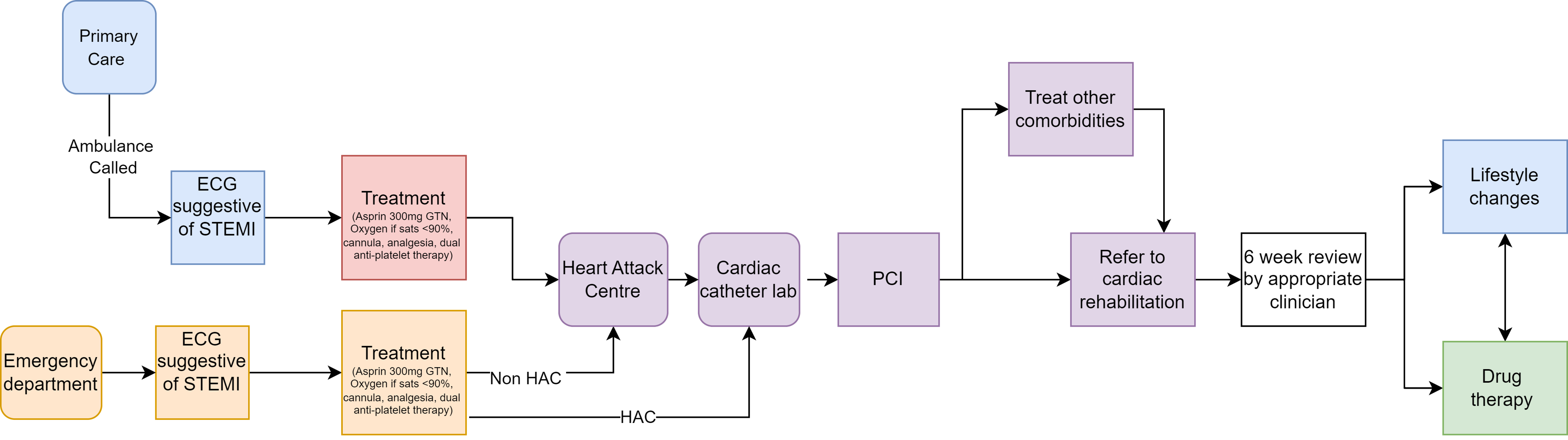 Overview of clinical pathway for a patient who has a STEMI heart attack.
