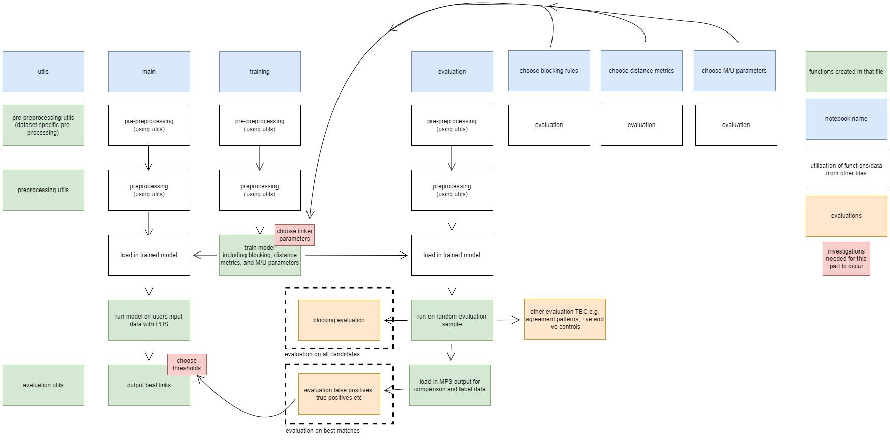 Splink linkage pipeline scheme