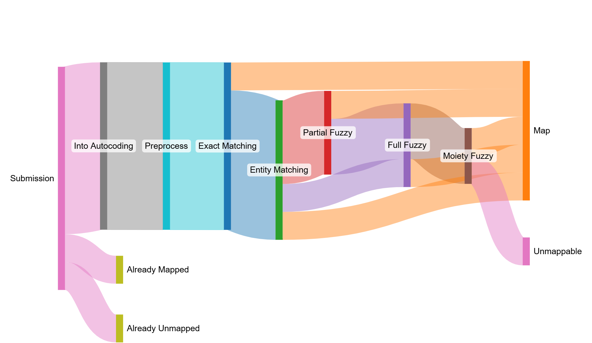 A sankey diagram showing the logical flow of submissions through the pipeline