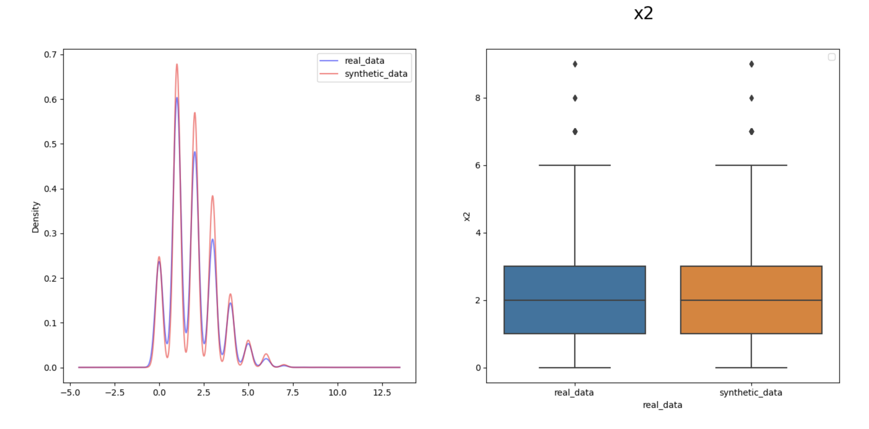 Example graphs studying the fidelity of the synthetic data to the artificial data.