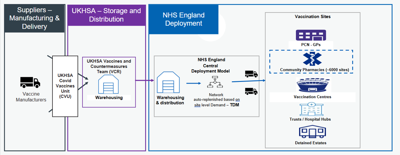 A visual representation of the Target Deployment Model (TDM). This shows the flow of vaccines to vaccination sites, and how NHS England has managed the distribution of vaccines. The model we have trained only predicts values for pharmacies, which is the largest site type.