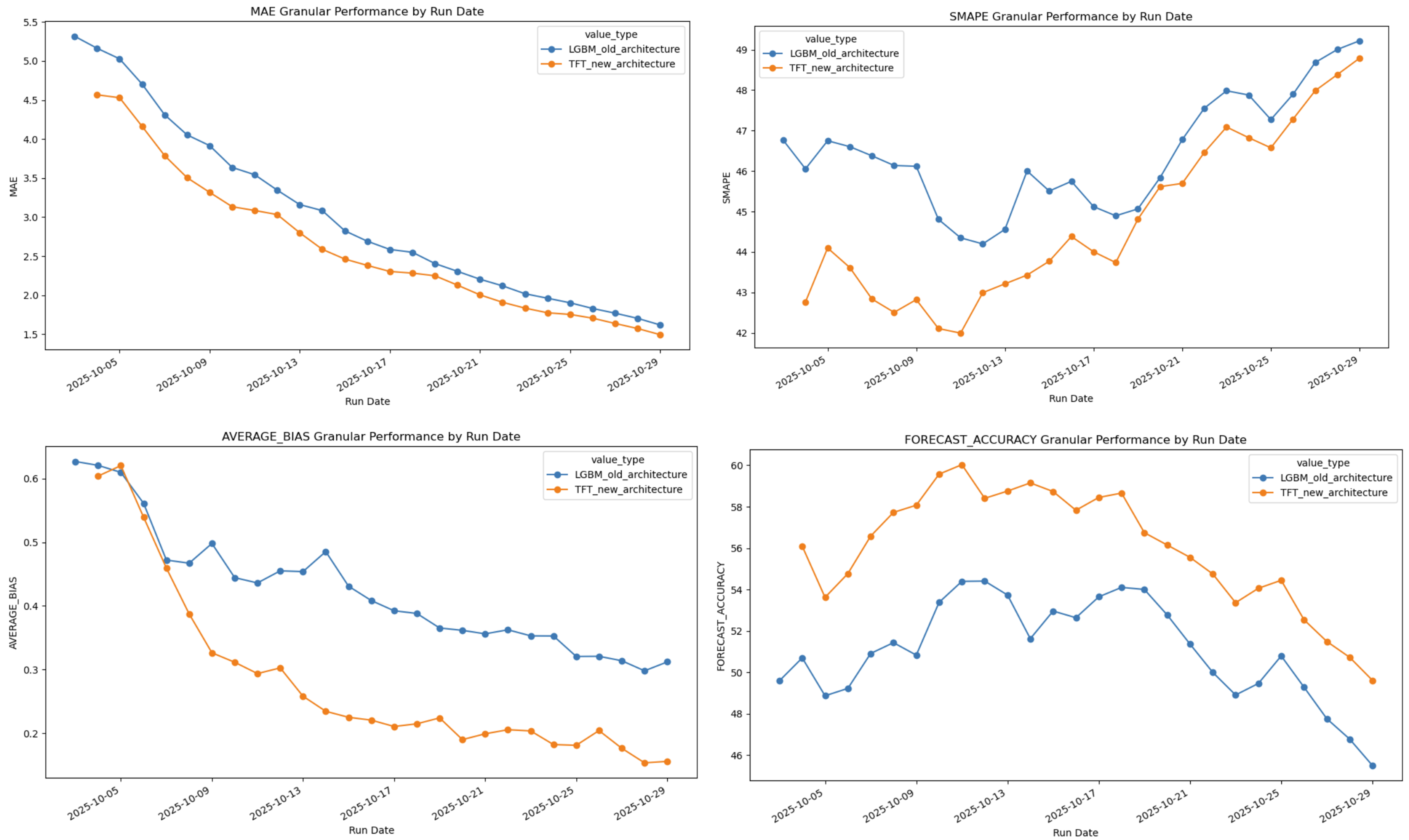 Plots demonstrating the performance of MAE, SMAPE, Average Bias and Forecast Accuracy over the first month of the Autumn Winter 2025 Campaign.