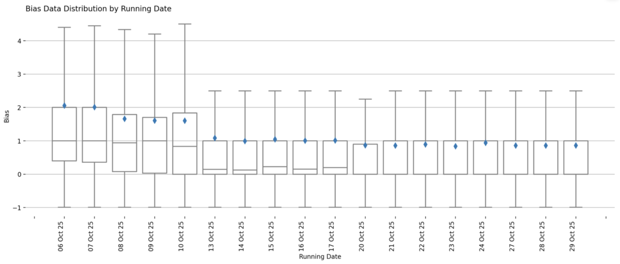 Shows the distribution of bias for every prediction value generated on each run date. This will include all forecasts +1 or +14 days away. The live AW 2025 deployment was a hybrid deployment of the old deterministic logic and the old LGBM model