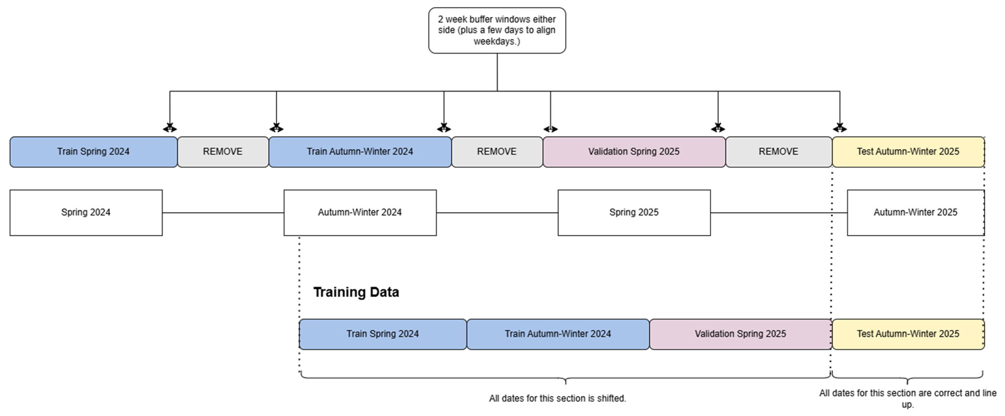 Shows how the train, validation and test set is derived from the historical data. Two week buffer windows was also extracted either side of campaign data to help with the transition between in and out of campaign periods