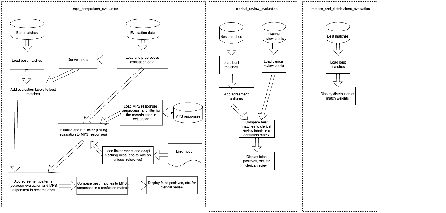 Splink linkage pipeline schema for evaluation, shows the flow of the file system for the pipeline.