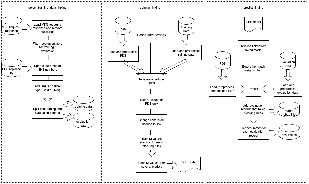 Splink linkage pipeline schema for training and predict, shows the flow of the file system for the pipeline.