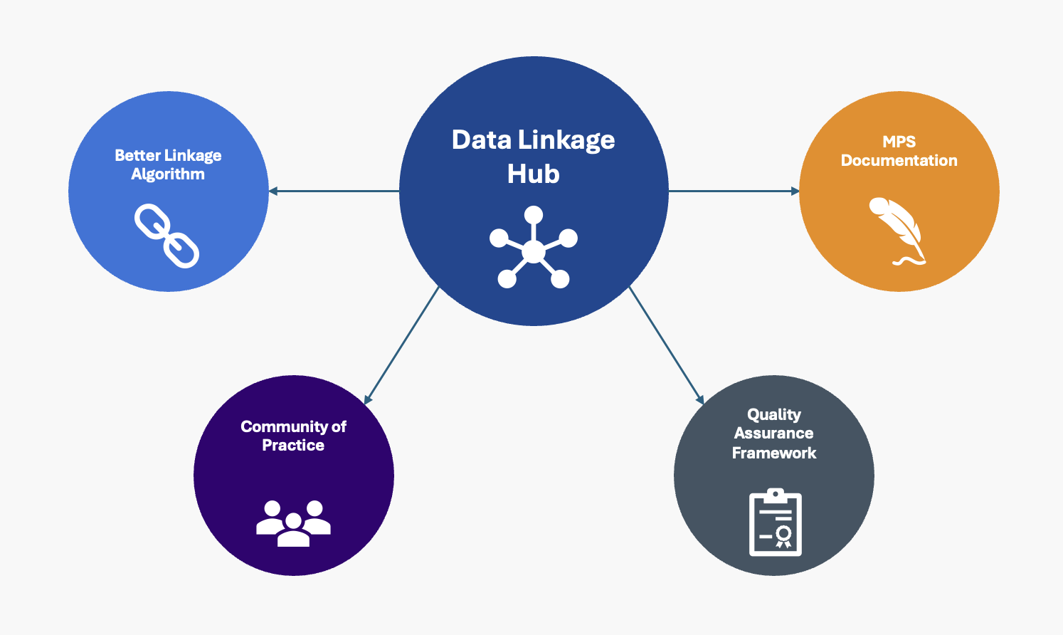 Diagram representing the four current areas of the data linkage hub: DL Quality Assurance, Better Matching Algorithm, MPS Documentation, and the DL Community of Practice.