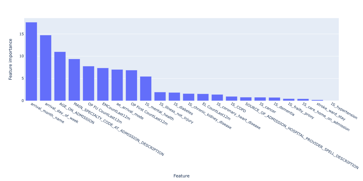 Feature importances the final model