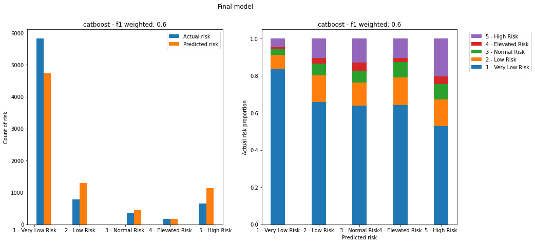 Plots of predicted vs actual for the final model - test set