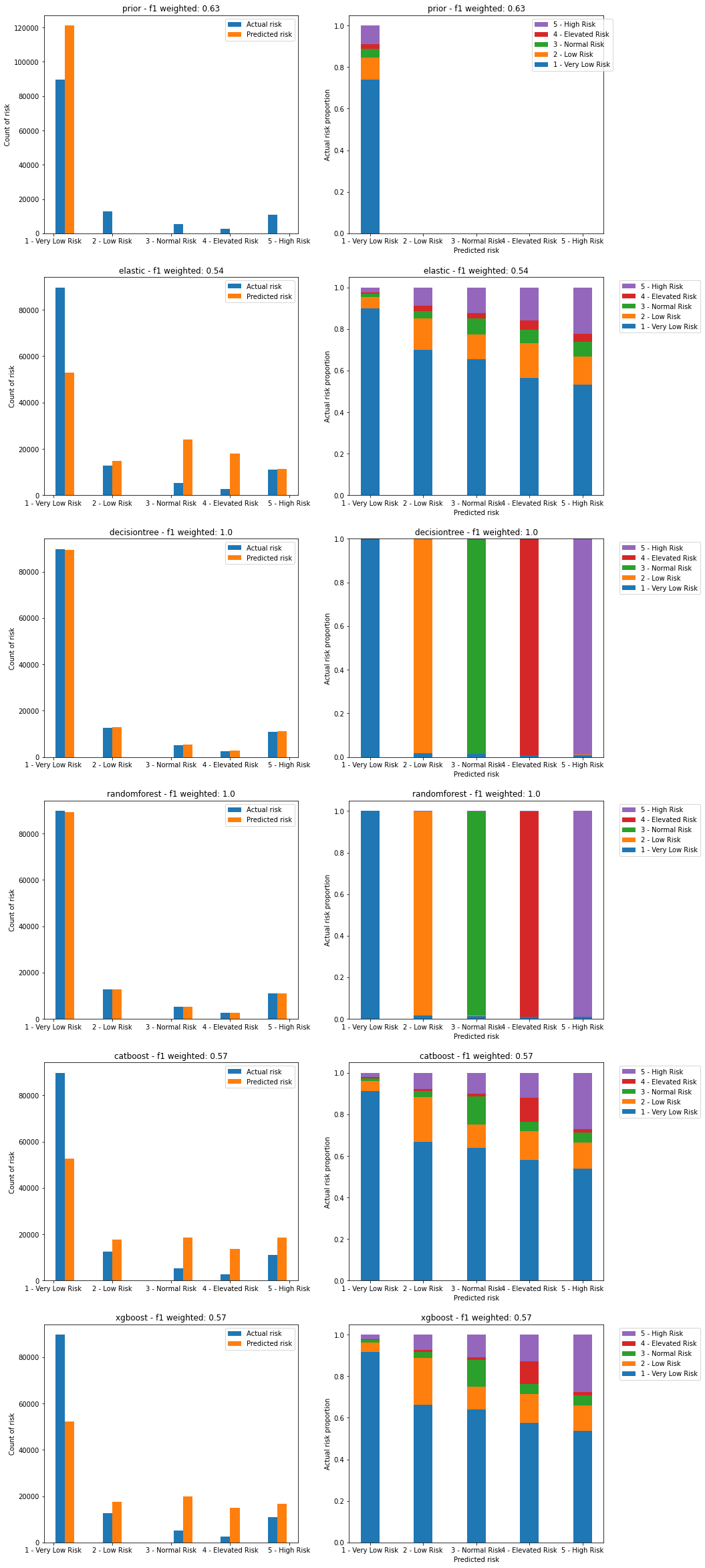 Plots of predicted vs actual risks on the training dataset