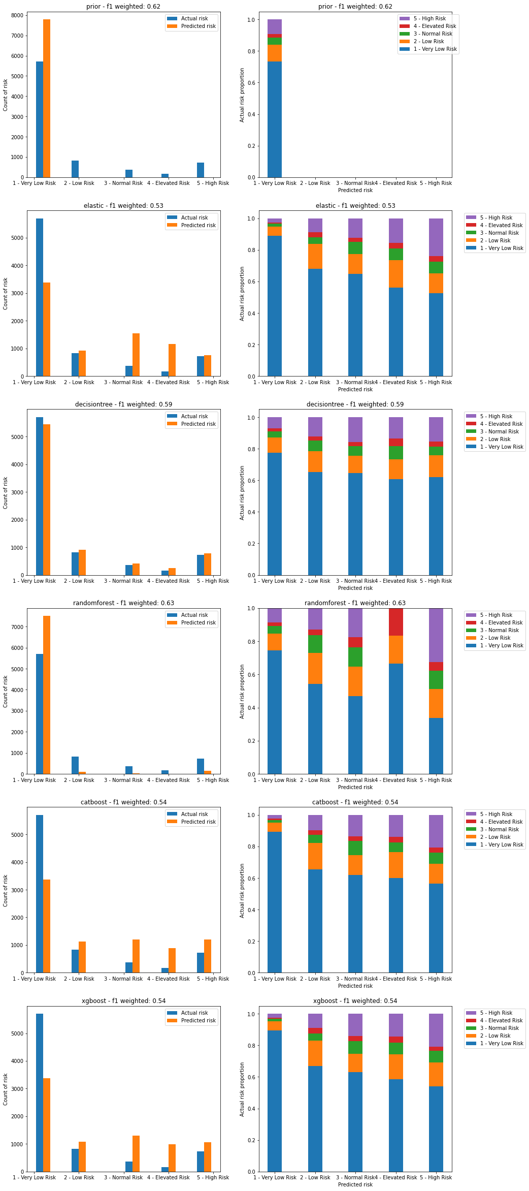 Plots of predicted vs actual risks on the validation dataset