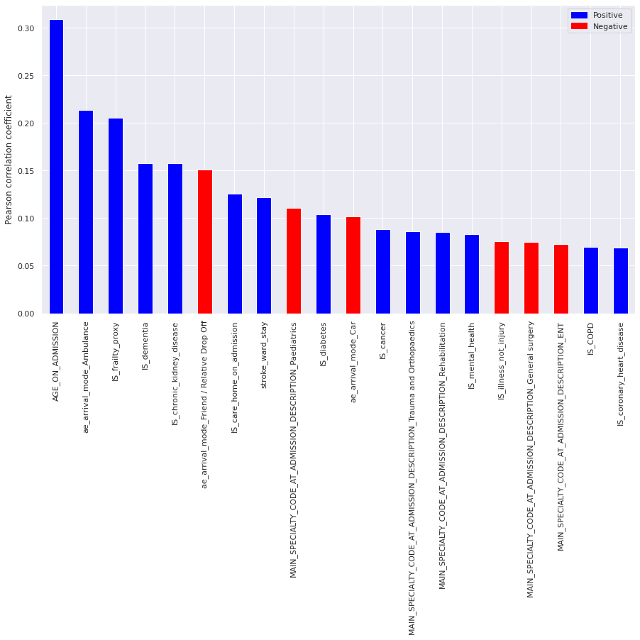 Plot of correlations with LENGTH_OF_STAY