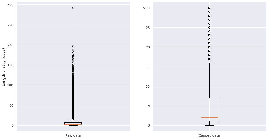 Boxplot of length of stay