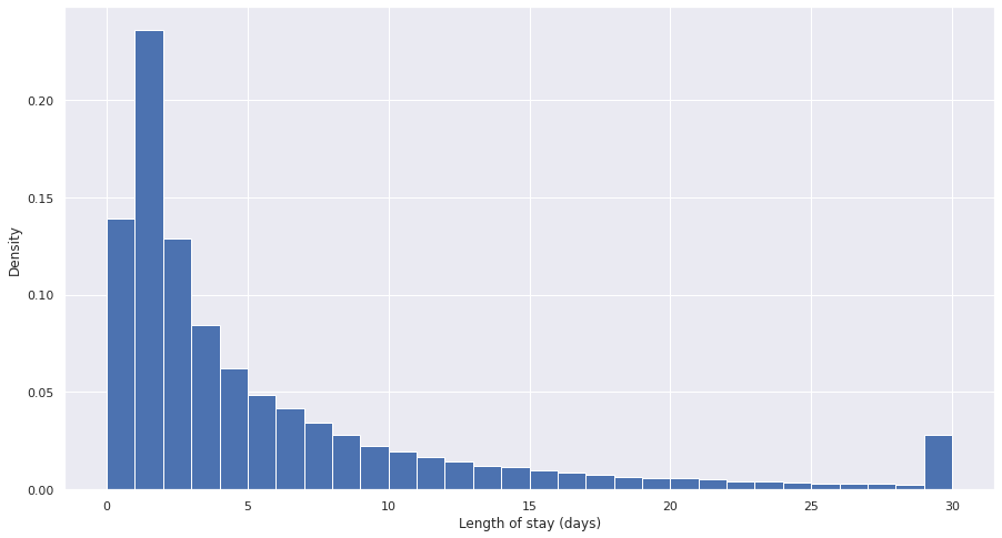 Density plot of length of stay