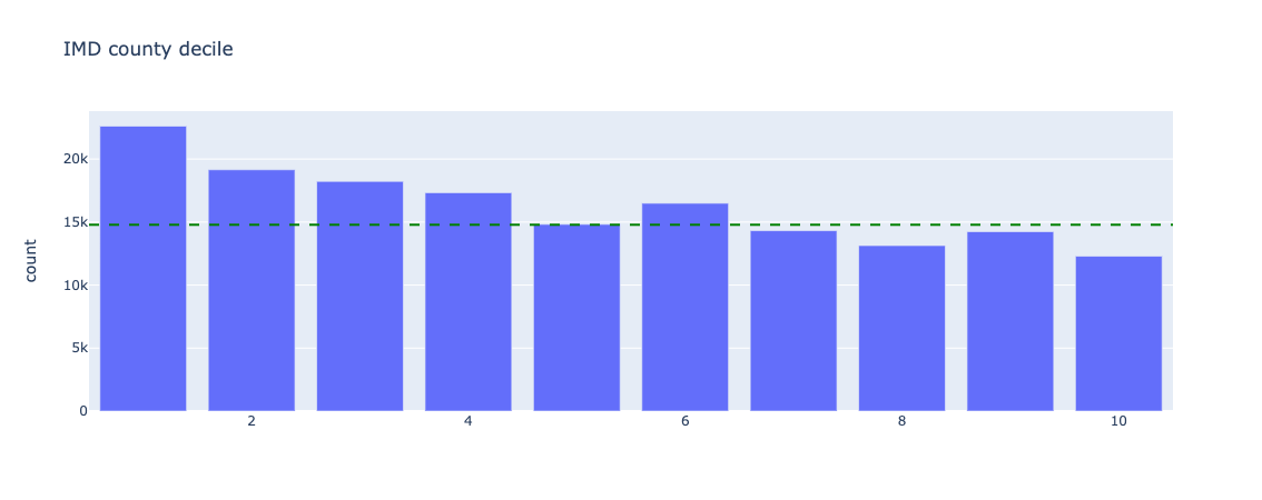 Underlying counts for index of multiple deprivation - all data