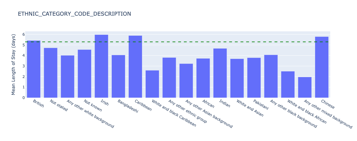 Underlying length of stay by ethnicity - all data